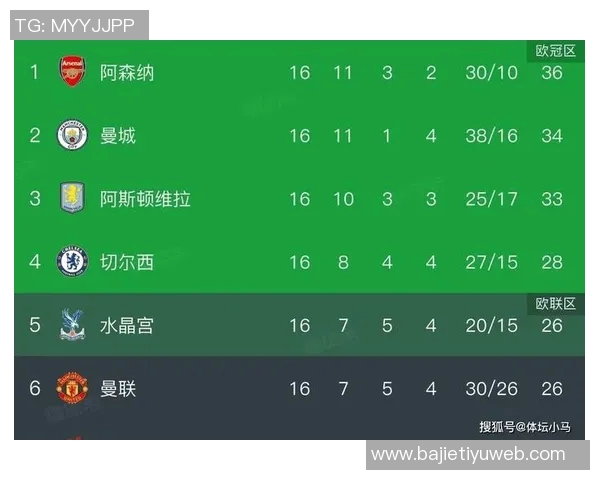 英超历史上曼联主场半场领先全场不败场次达到327场创下新纪录